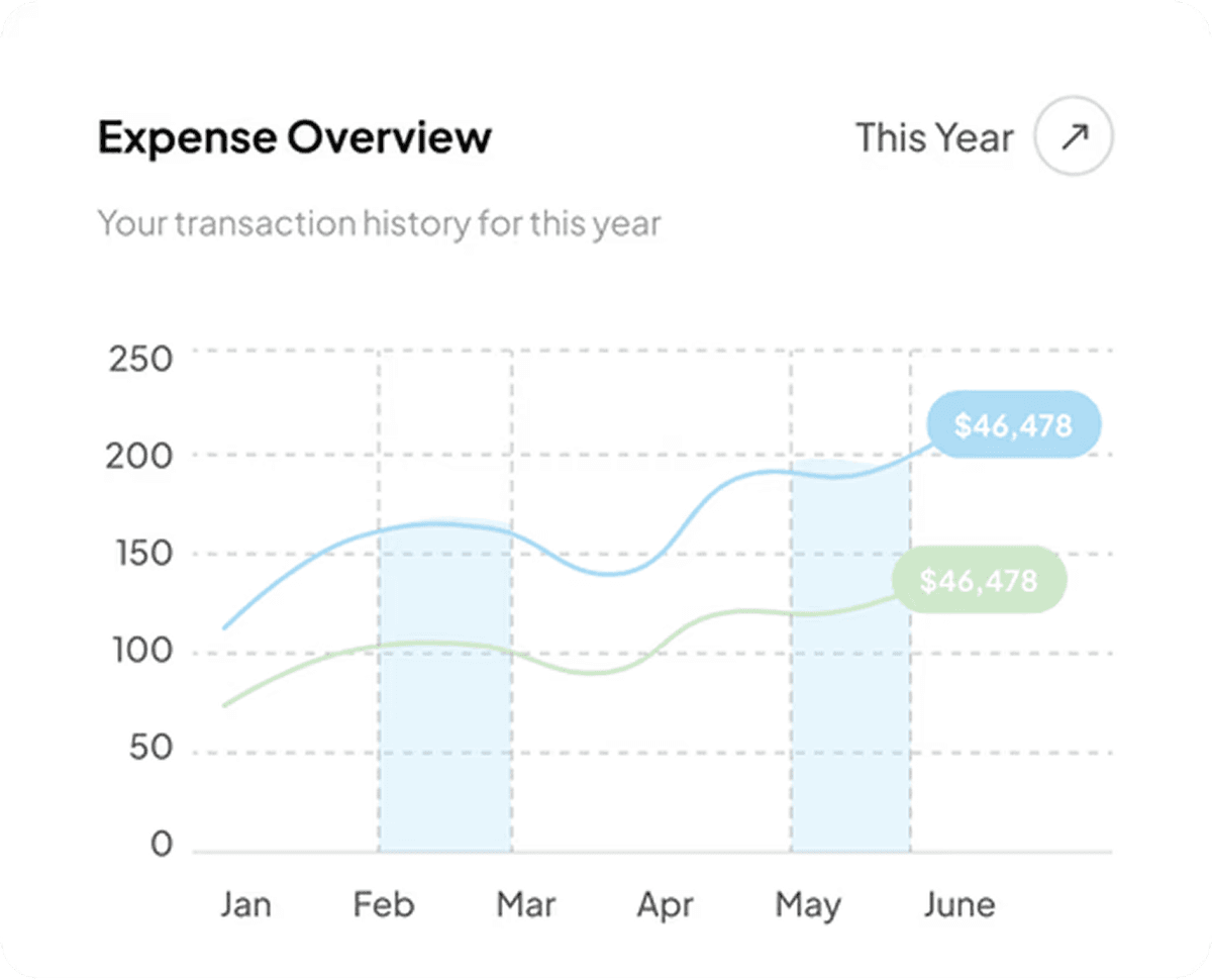 Advanced analytics visualization